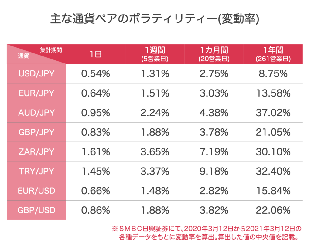 適度なボラティリティがある通貨ペアを選ぶ