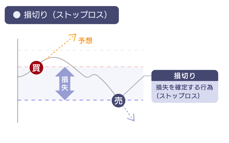 1度の取引のリスクが限定的