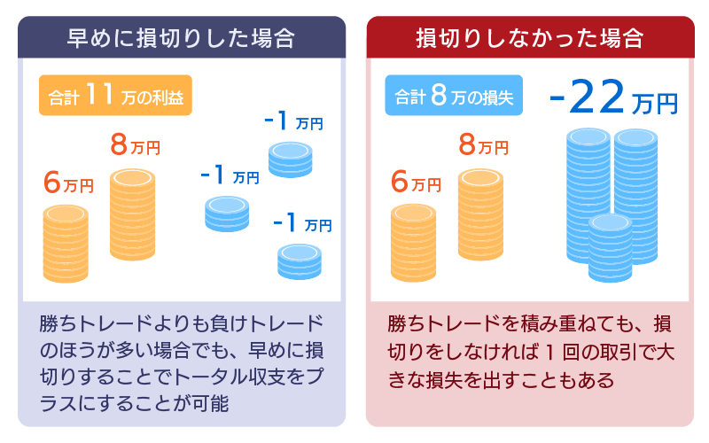 1度の取引のリスクが限定的