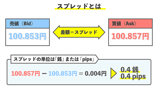 FXのスプレッドの計算の仕方