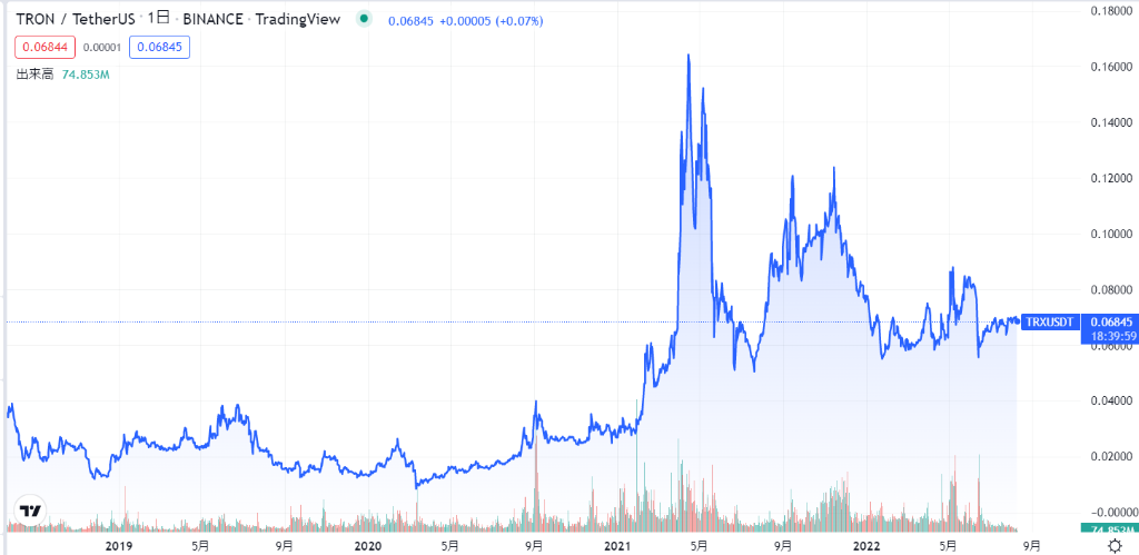 トロン(TRON/TRX)のこれまでの価格動向