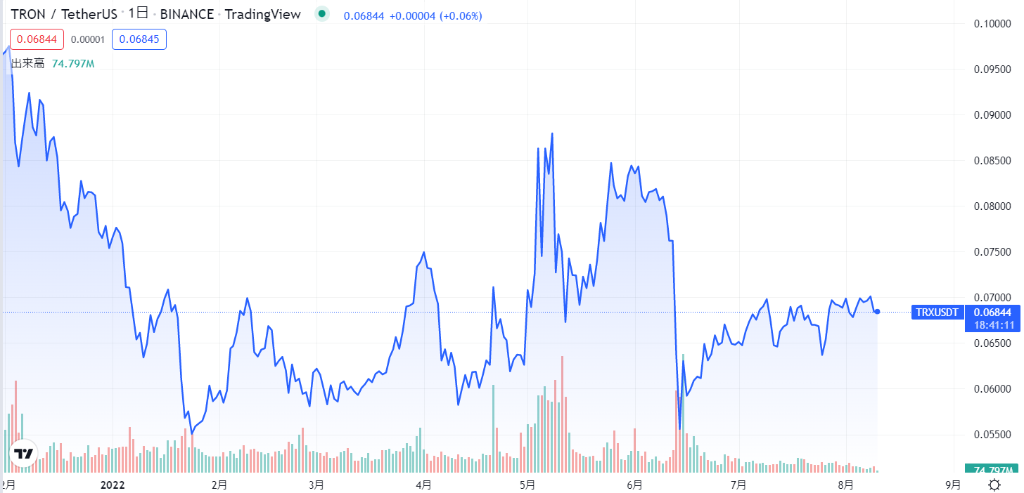 トロン(TRON/TRX)の現在の価格動向