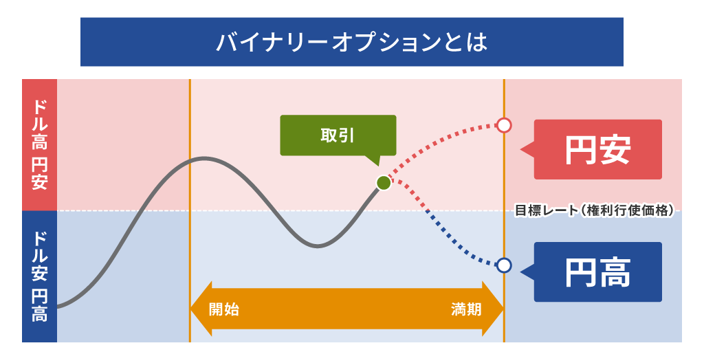 バイナリーオプションとは