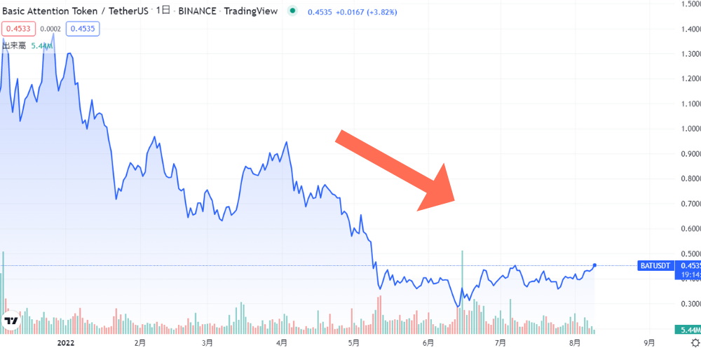 BAT現在の価格動向