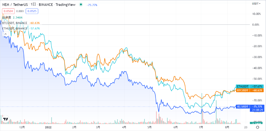 NEMと他通貨の比較