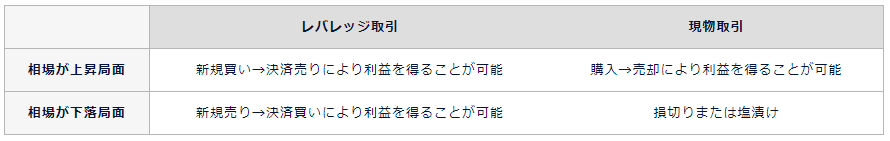 「売り」で利益を確保する