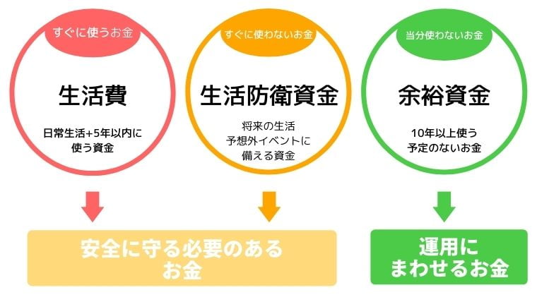 余裕資金でビットコイン投資を行う