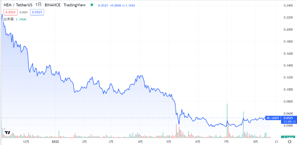 【2022年】ネム(NEM,XEM)の現在の価格動向