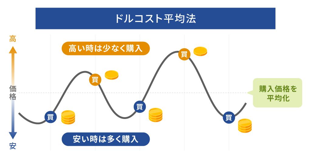 ドルコスト平均法