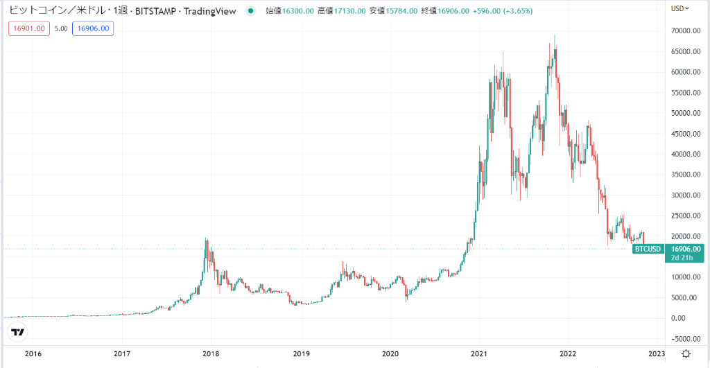 ビットコインとは何か