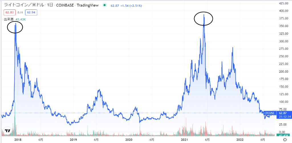 ライトコイン(LTC)のこれまでの価格動向