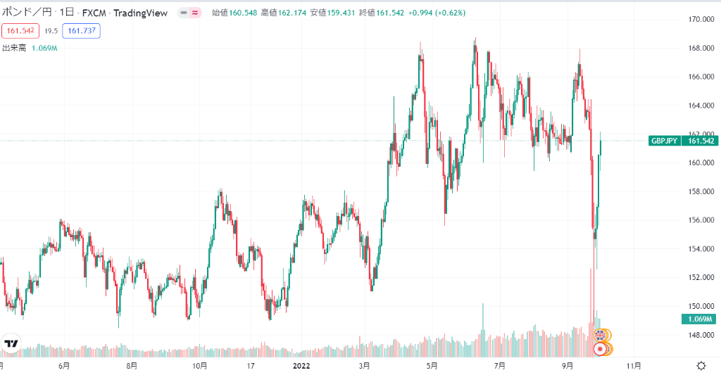 ポンド円 Gbp Jpy の値動きや今後の見通し 予想を徹底解説 おすすめのfx会社とは Market A マーケットアルファ
