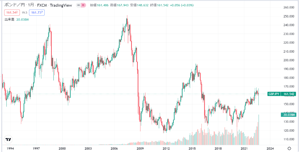 ポンド円 Gbp Jpy の値動きや今後の見通し 予想を徹底解説 おすすめのfx会社とは Market A マーケットアルファ