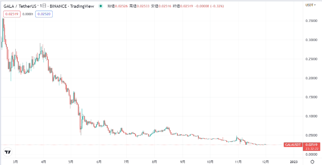 2022年3月〜2022年12月の価格動向