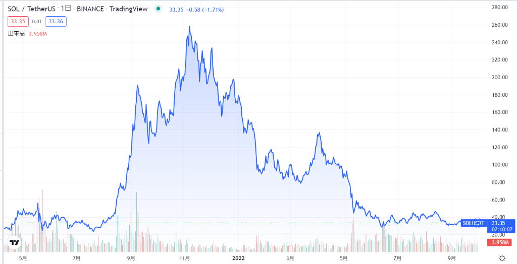 SOLの価格推移