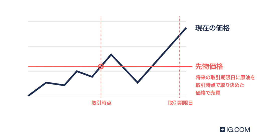 先物取引のグラフ