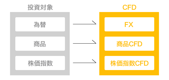 CFD取引