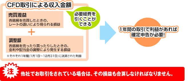 CFD取引による収入金額