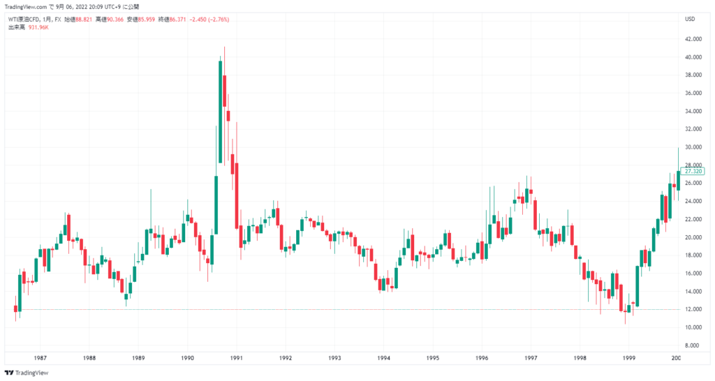 1980年～1999年：原油価格の長期低迷