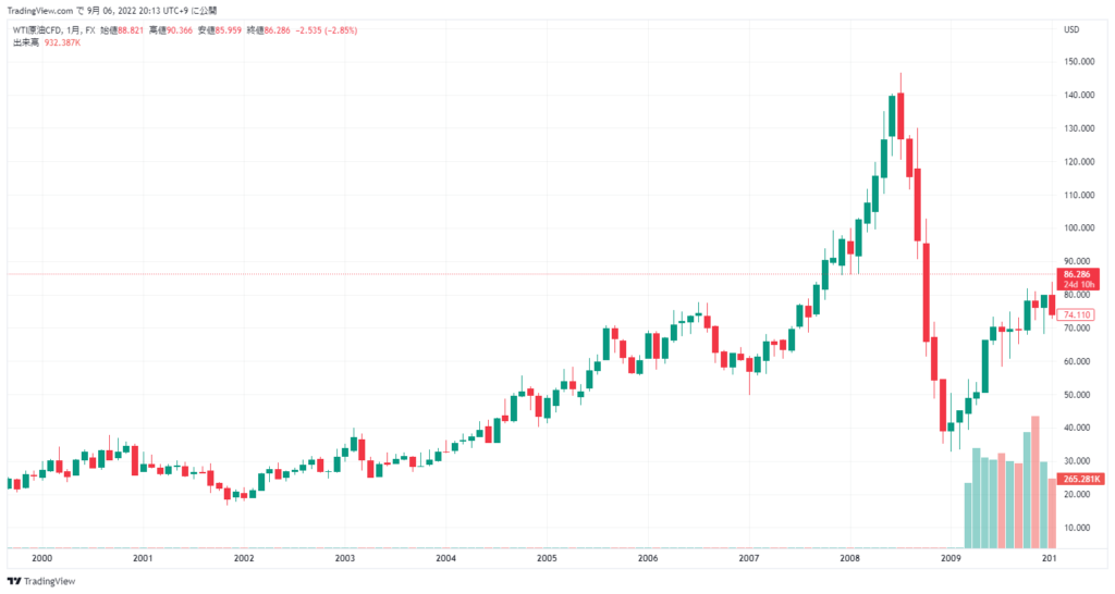 2000年~2009年:原油価格の上昇とリーマンショックの影響