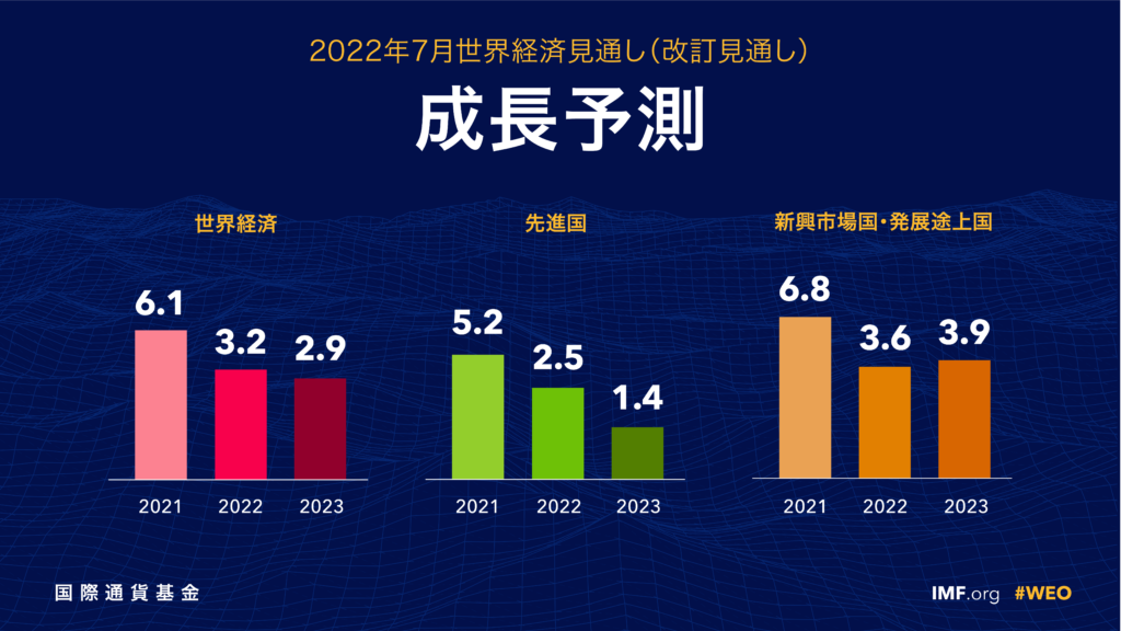 2022年7月世界経済見通し(改訂見通し)