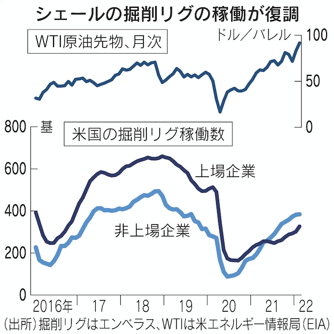 シェールオイルの生産動向