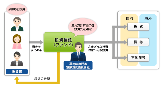 投資信託の仕組み