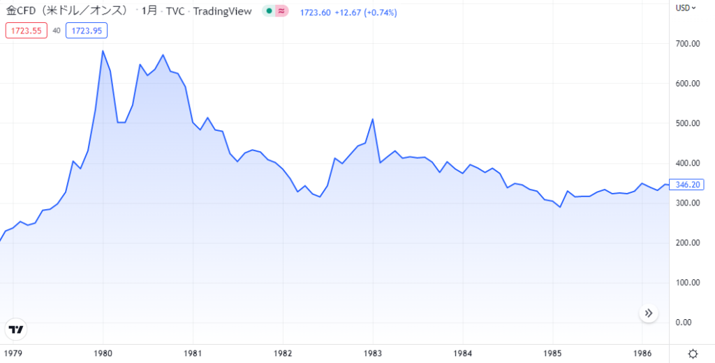 1980年代：度重なる事件で史上最高値を更新も即座に暴落