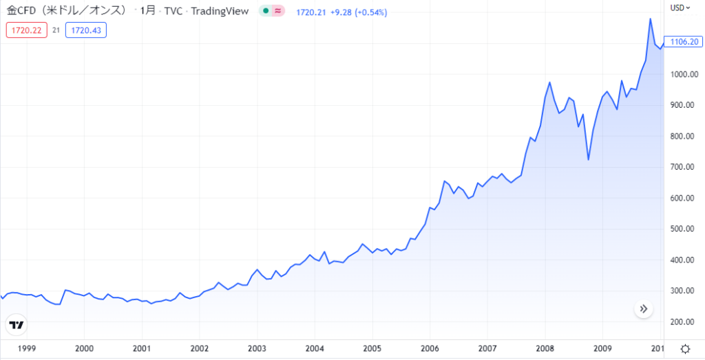 2000年代：リーマンショックの株式信用失墜で金が上昇