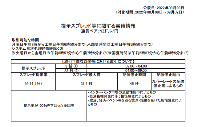 提示スプレッド等に関する実績情報