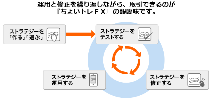 運用と修正を繰り返しながら取引