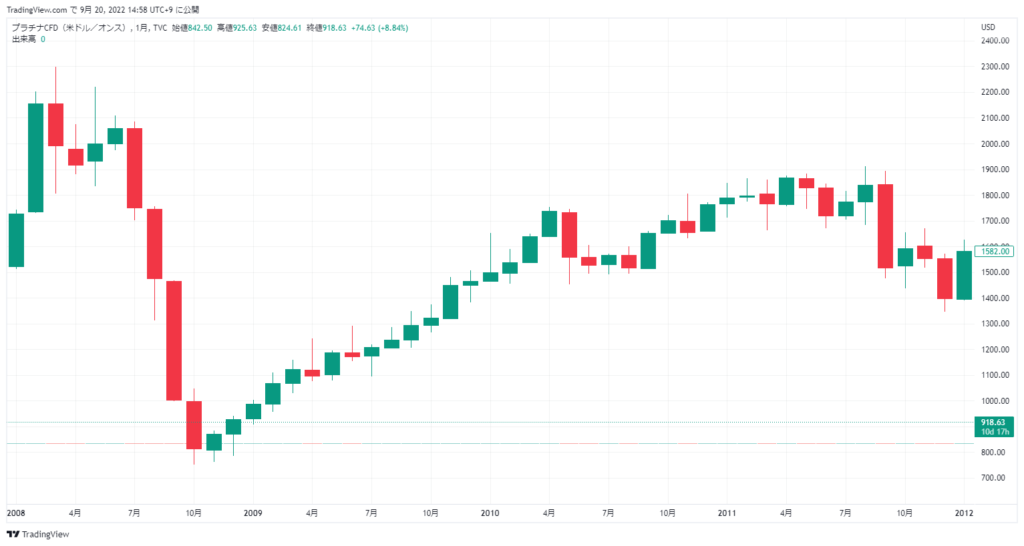 2008年～2011年：リーマンショックによる急落と回復