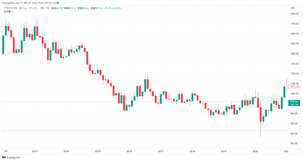 2011年～2020年：実需の減少による価格下落