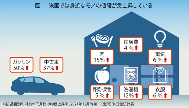 米国で身近なモノの値段が急上昇していることを表す図