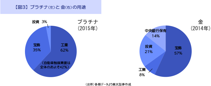 プラチナと金の用途を表すグラフ