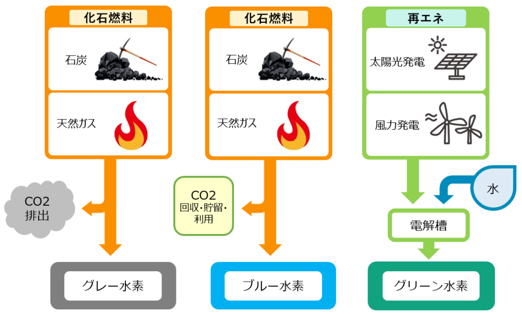 グレー水素、ブルー水素、グリーン水素が作られる過程を表す図