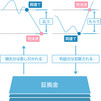 CFD取引を表す図