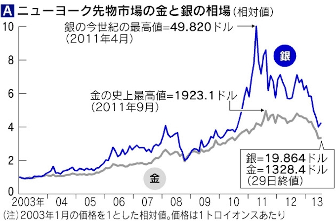 金価格が上昇すると連動して銀価格も上昇する可能性がある