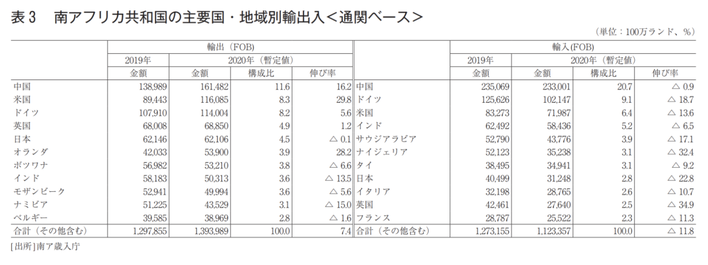 南アフリカ共和国の主要国・地域別輸出入＜通関ベース＞の表