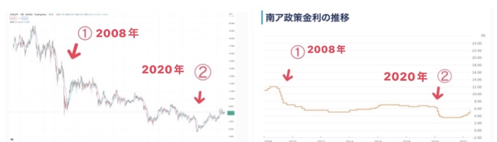 南ァ政策金利の推移と共に通貨価格が低下