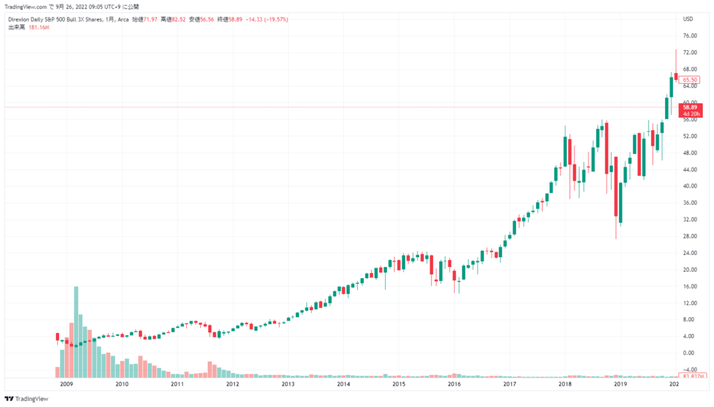 2008年～2019年：S&P500指数の伸びとともに価格上昇