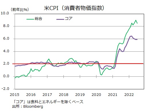 米CPI（消費者物価指数）