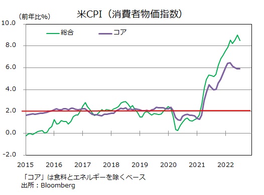 米CPI(消費者物価指数)