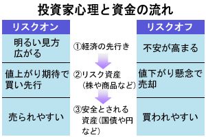 投資家心理と資金の流れ