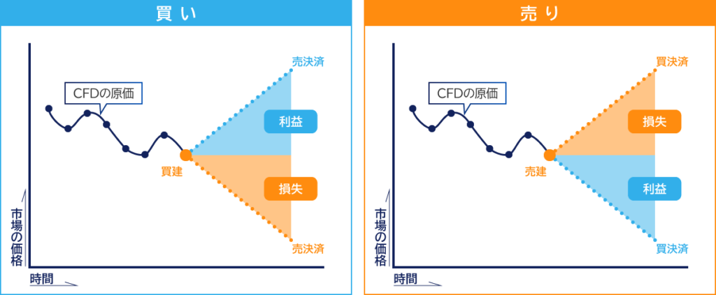 買いと売りの場合の損失と利益