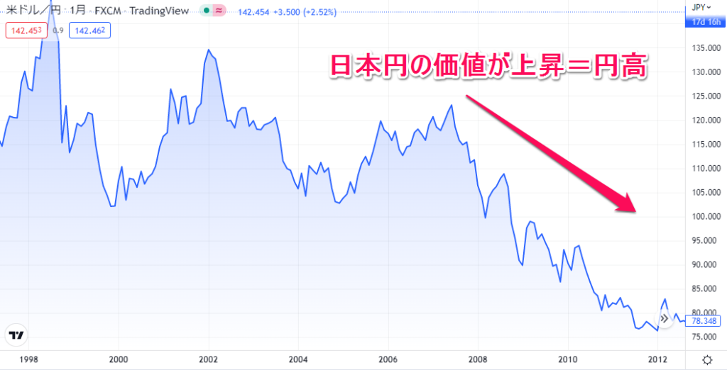 円高を表すチャート