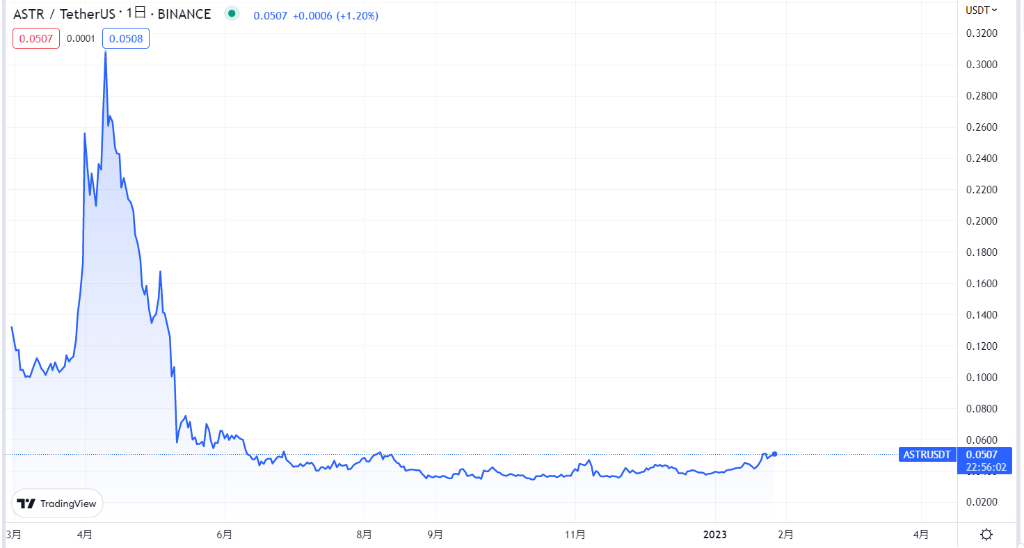 Astar Network(ASTR)の現在の価格動向