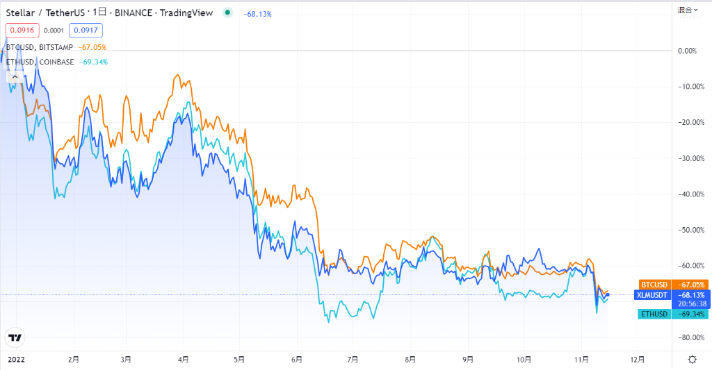 XLMと主要通貨の比較