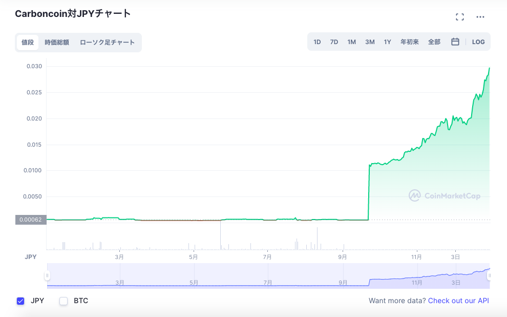 2020年のCarboncoinの価格動向