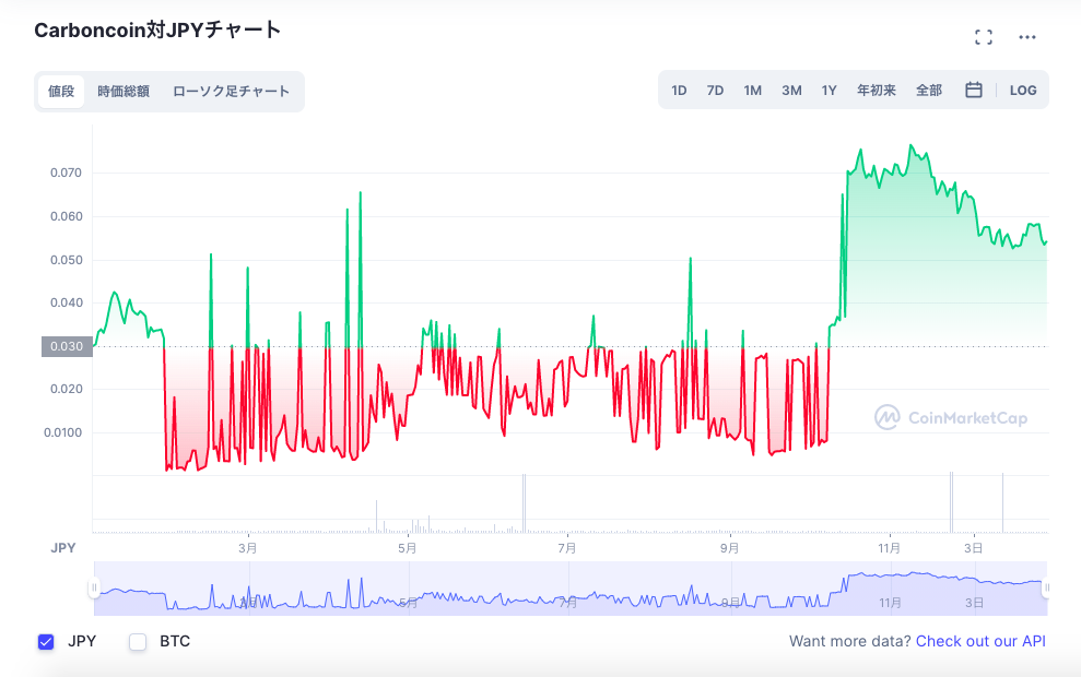 2021年のCarboncoinの価格動向